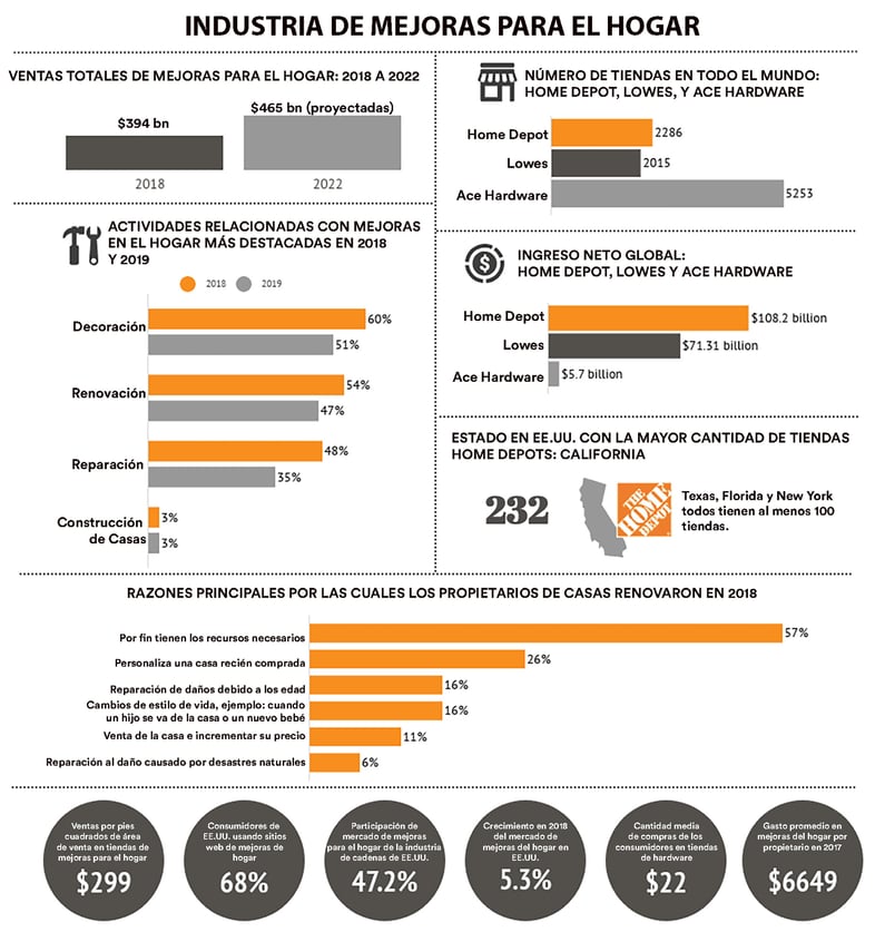 Informacion sobre la industria de mejoras para el hogar.